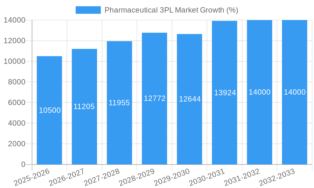 Pharmaceutical 3PL Market Growth