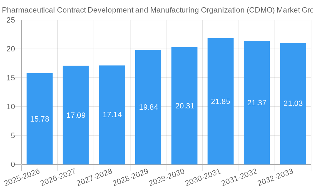 Pharmaceutical Contract Development and Manufacturing Organization (CDMO) Market Growth