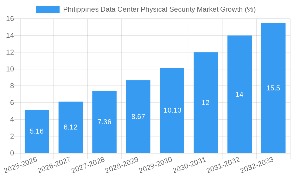 Philippines Data Center Physical Security Market Growth
