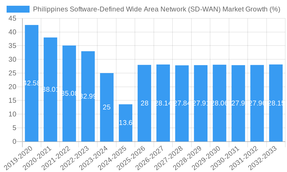 Philippines Software-Defined Wide Area Network (SD-WAN) Market Growth