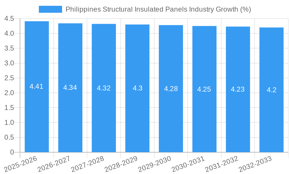 Philippines Structural Insulated Panels Industry Growth