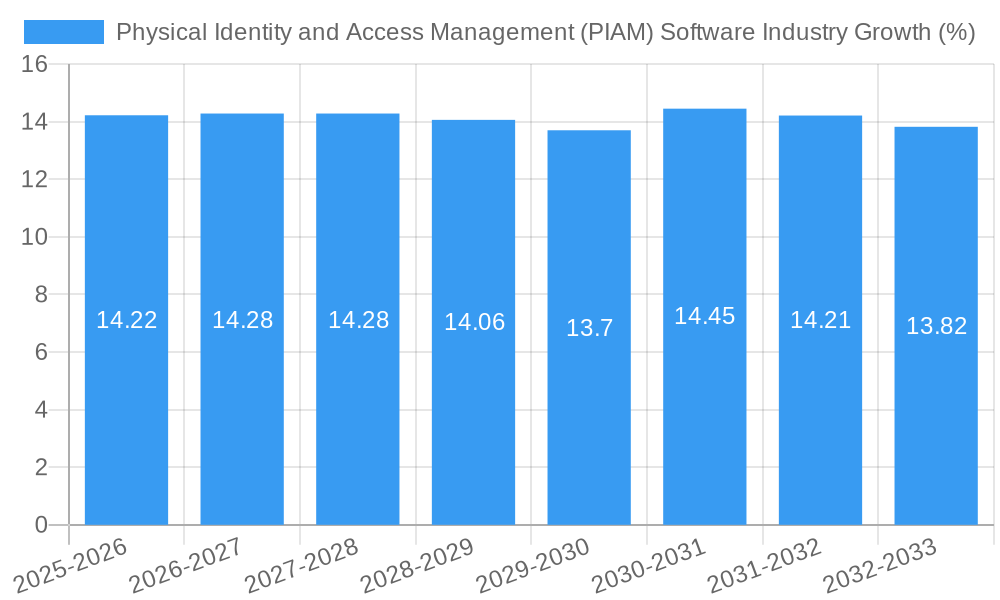 Physical Identity and Access Management (PIAM) Software Industry Growth