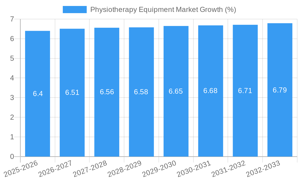 Physiotherapy Equipment Market Growth