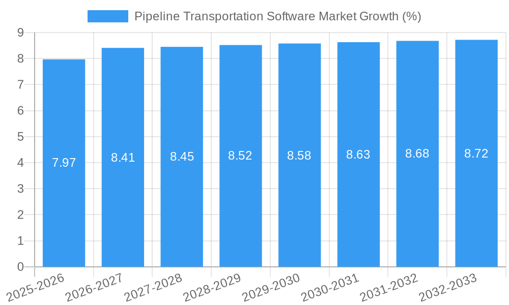 Pipeline Transportation Software Market Growth