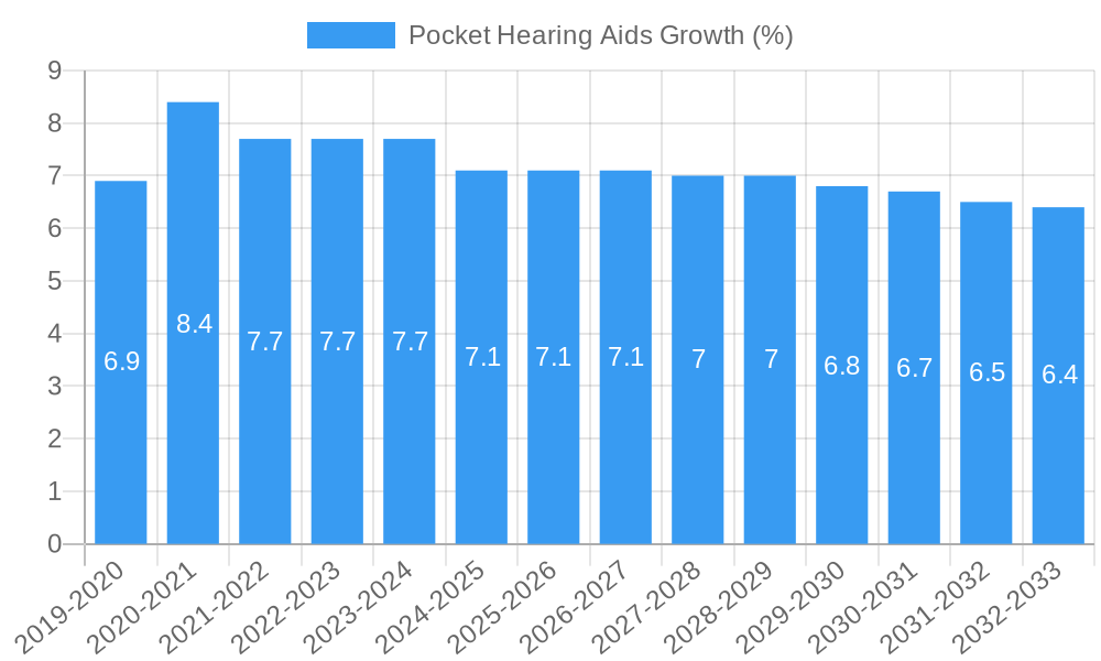 Pocket Hearing Aids Growth