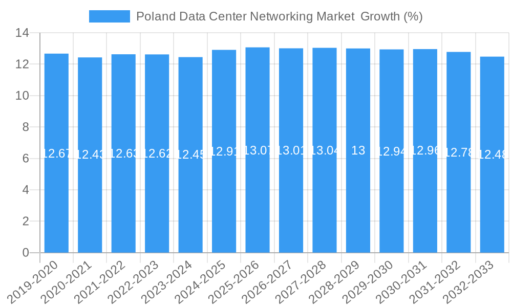 Poland Data Center Networking Market  Growth