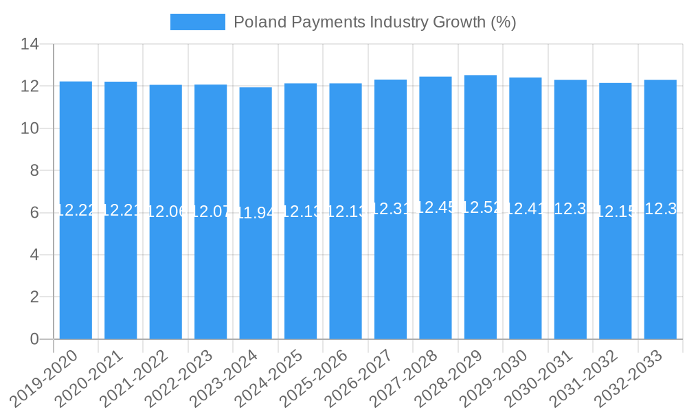 Poland Payments Industry Growth