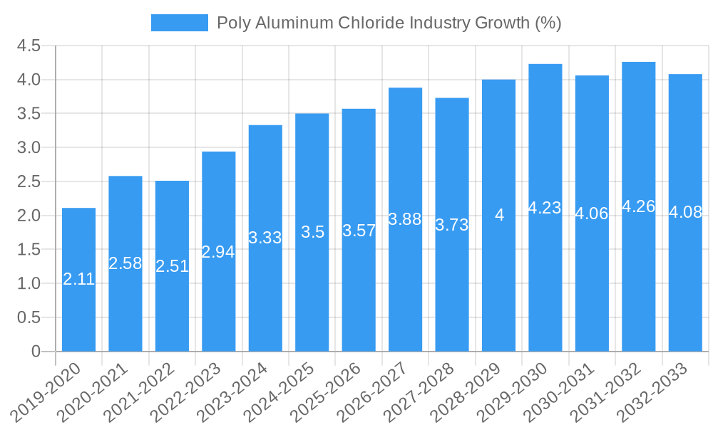 Poly Aluminum Chloride Industry Growth