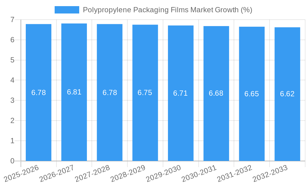 Polypropylene Packaging Films Market Growth