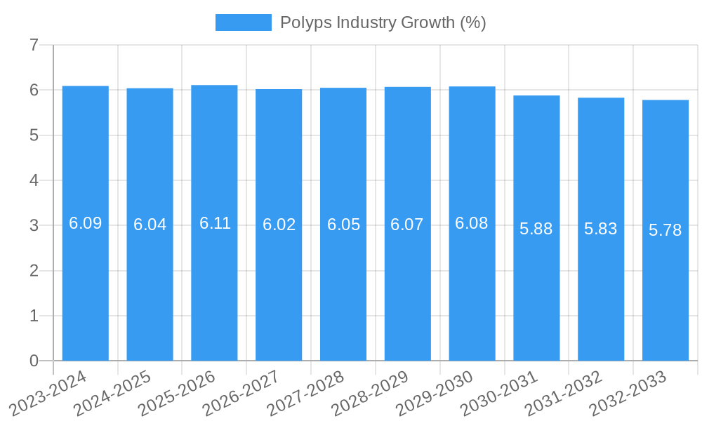 Polyps Industry Growth