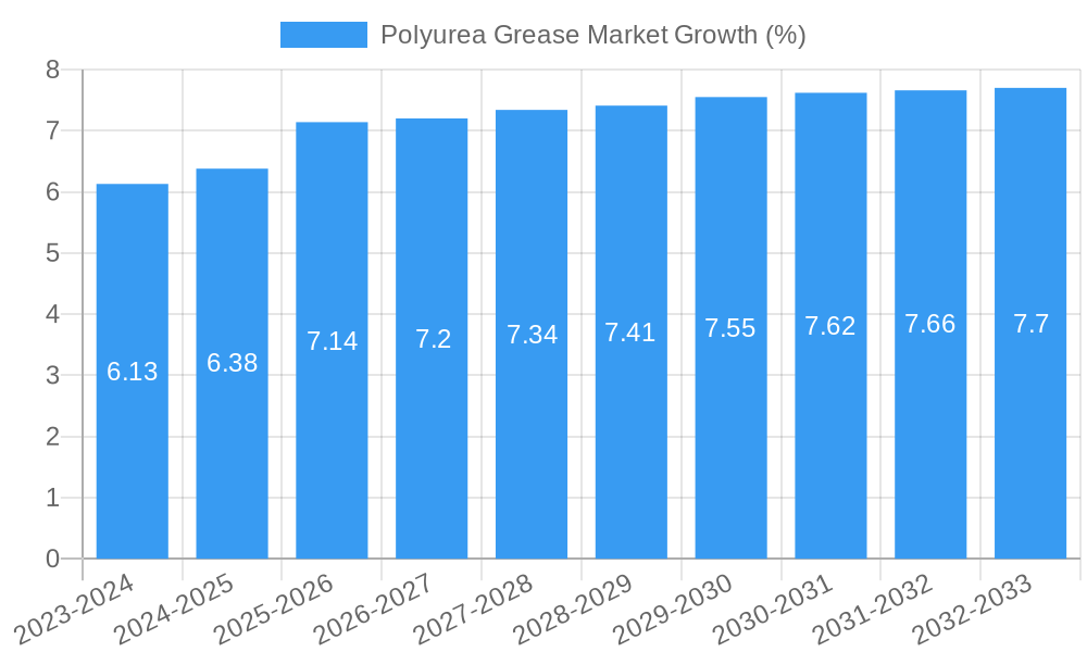 Polyurea Grease Market Growth