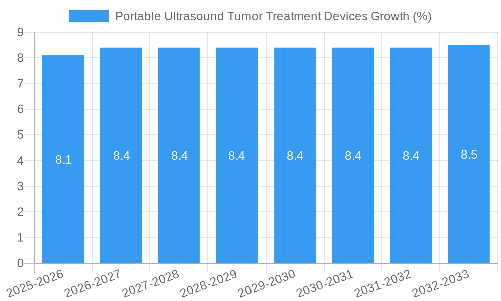 Portable Ultrasound Tumor Treatment Devices Growth