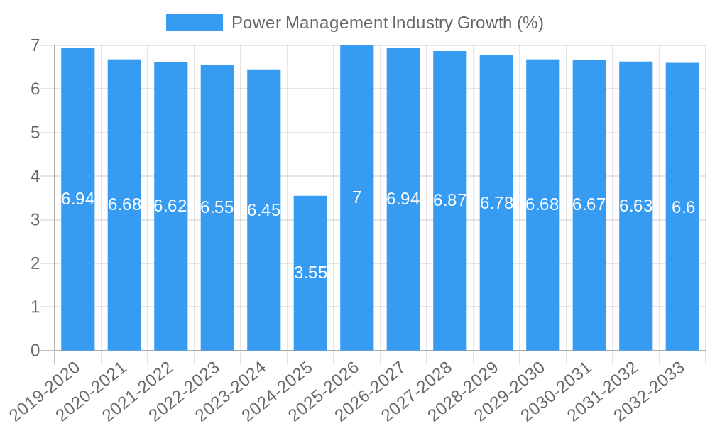 Power Management Industry Growth