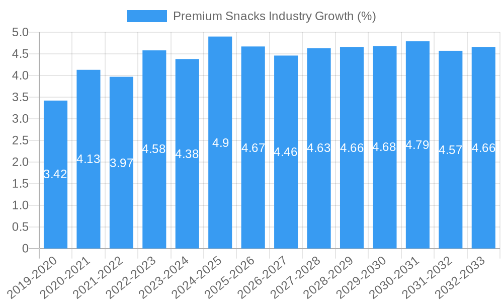 Premium Snacks Industry Growth