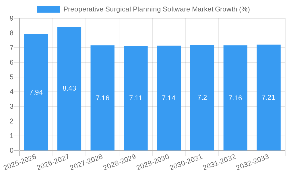 Preoperative Surgical Planning Software Market Growth