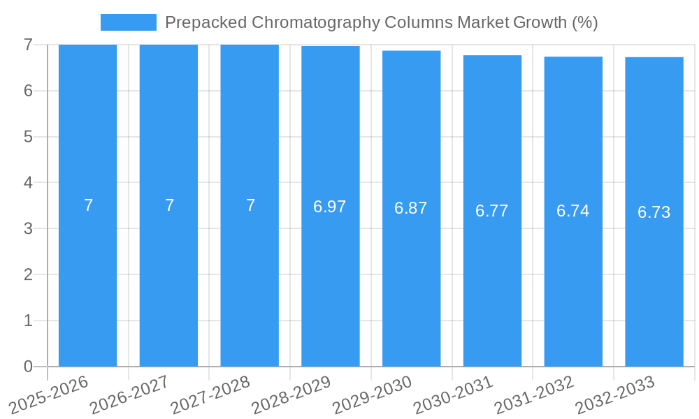 Prepacked Chromatography Columns Market Growth