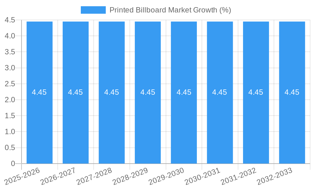 Printed Billboard Market Growth