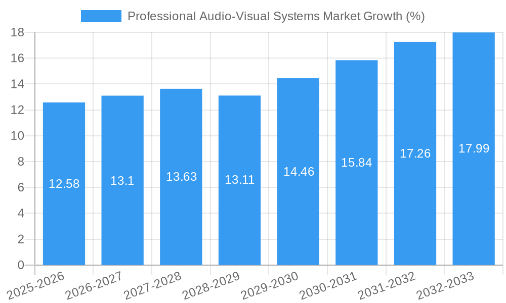 Professional Audio-Visual Systems Market Growth
