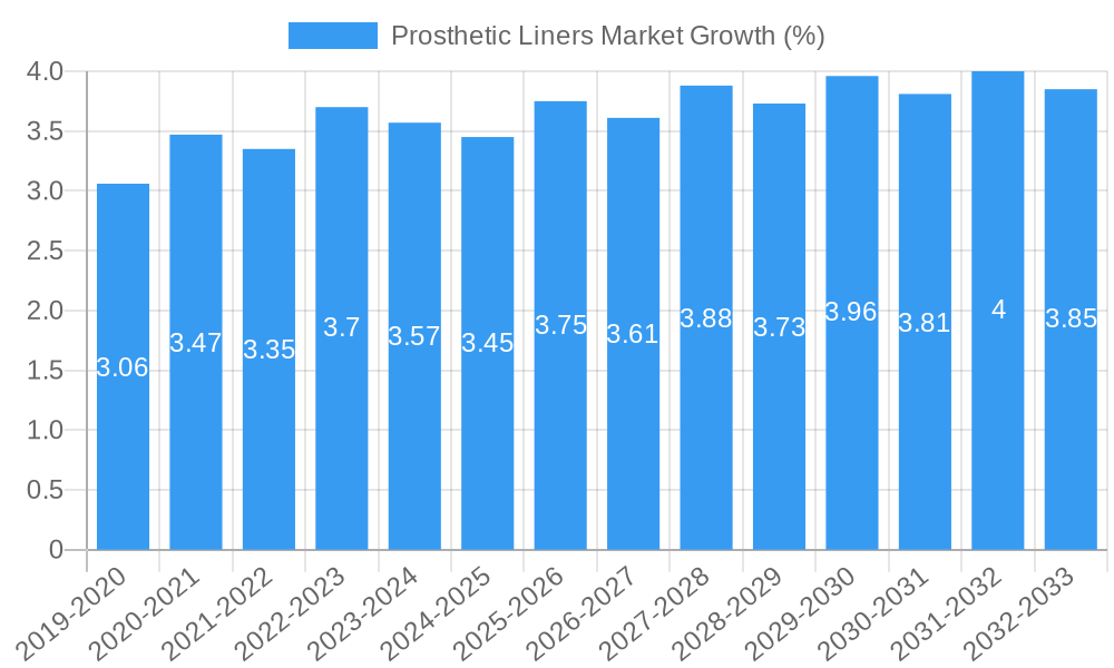 Prosthetic Liners Market Growth
