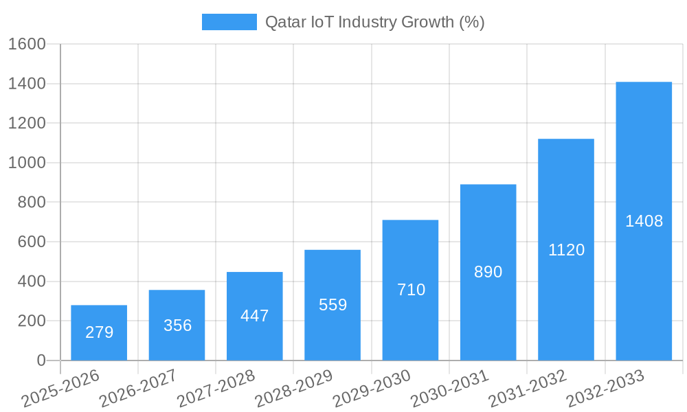 Qatar IoT Industry Growth