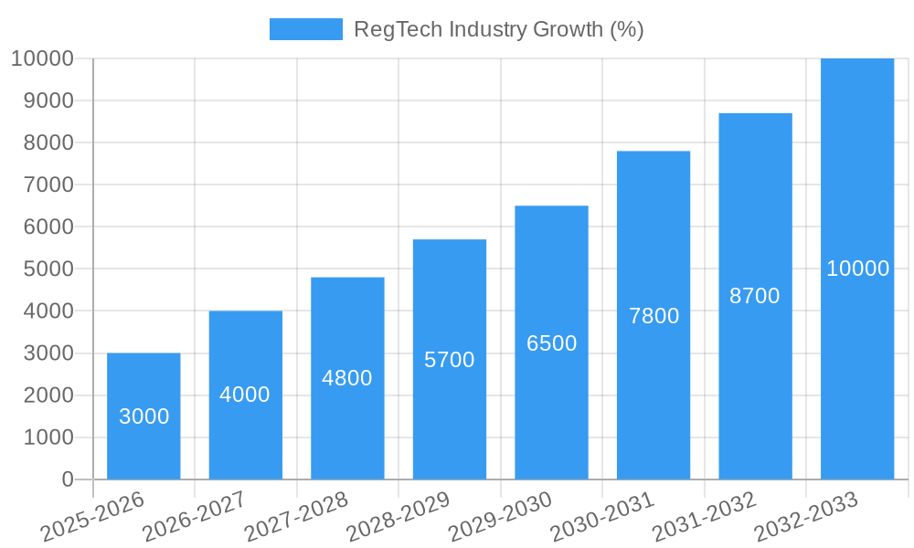 RegTech Industry Growth