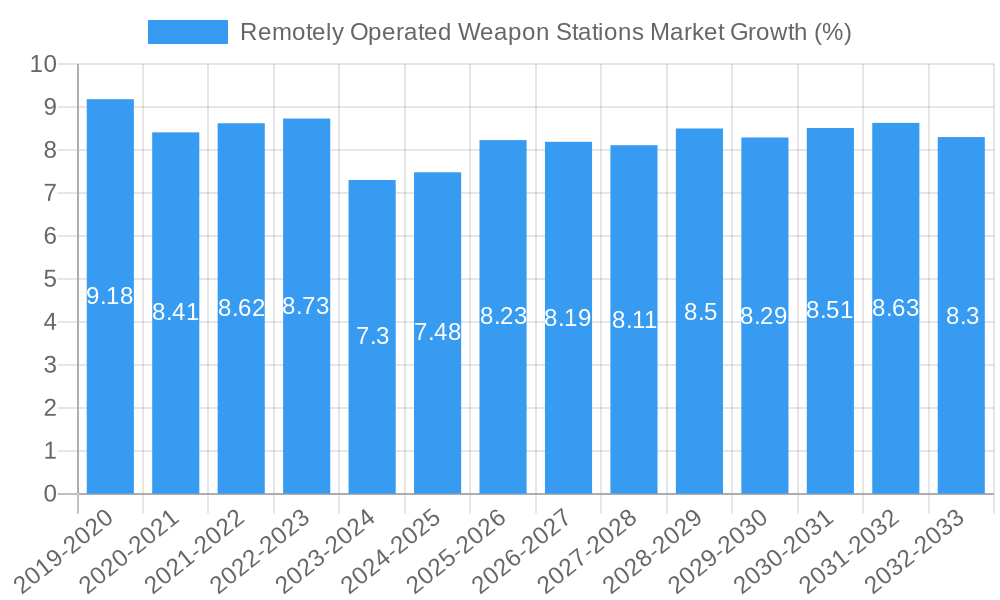 Remotely Operated Weapon Stations Market Growth