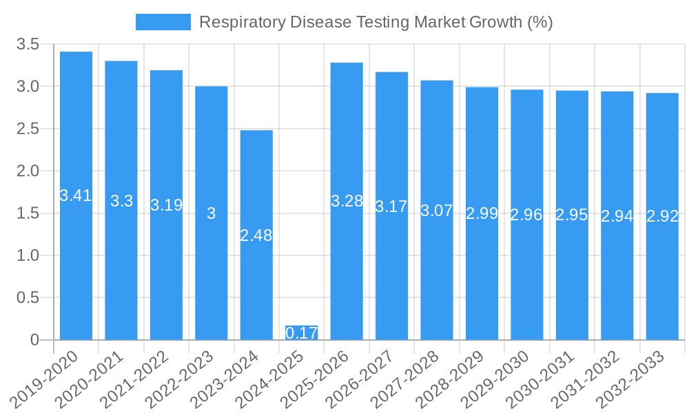 Respiratory Disease Testing Market Growth
