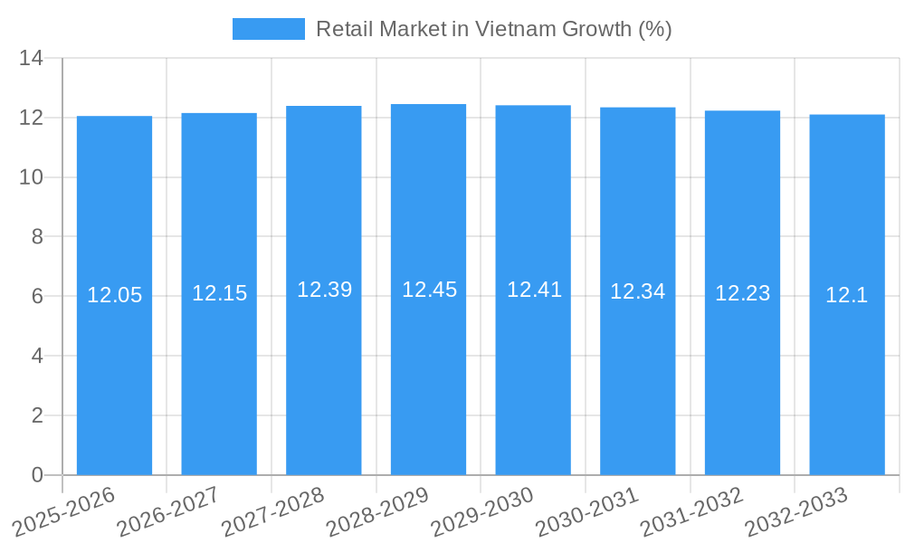 Retail Market in Vietnam Growth