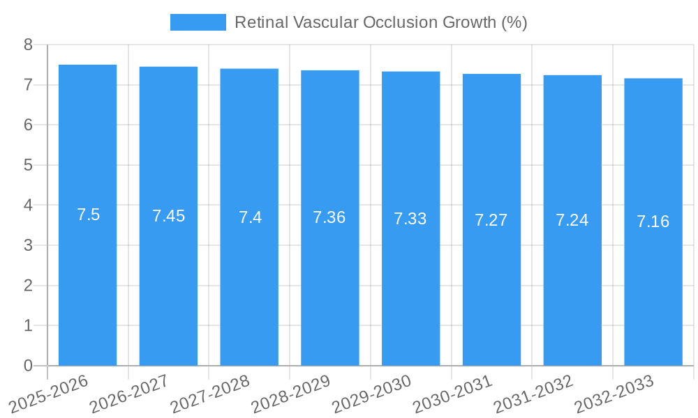 Retinal Vascular Occlusion Growth