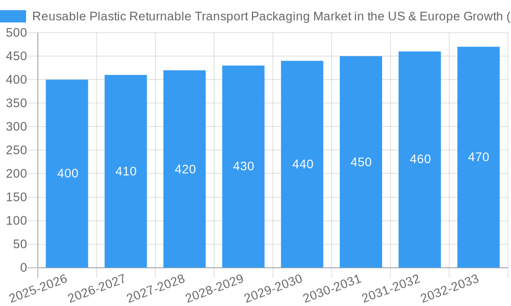 Reusable Plastic Returnable Transport Packaging Market in the US & Europe Growth