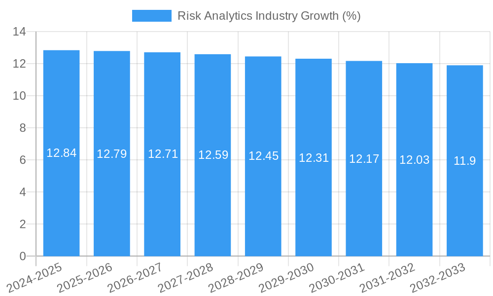 Risk Analytics Industry Growth