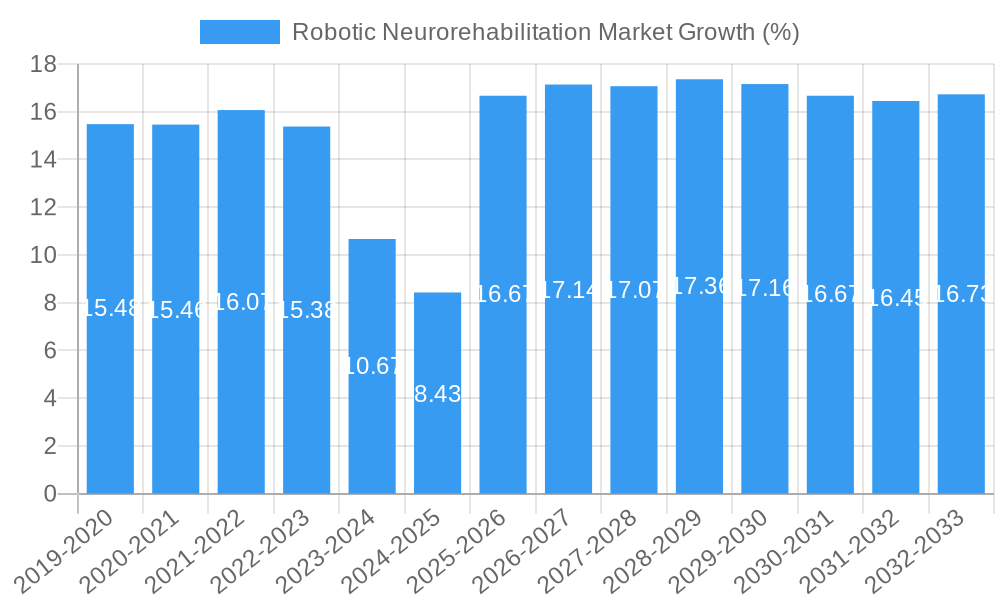 Robotic Neurorehabilitation Market Growth