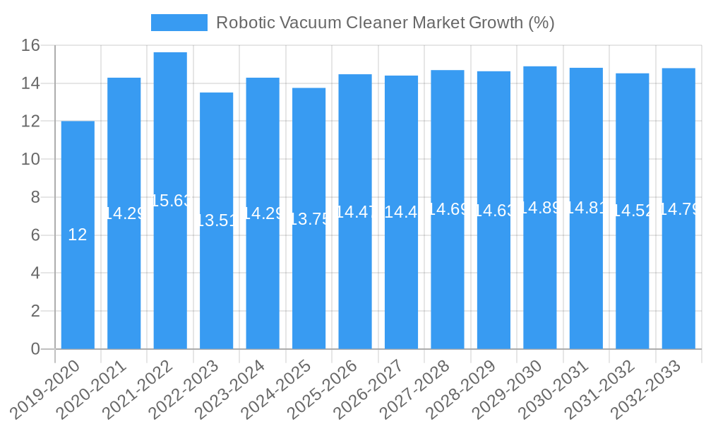 Robotic Vacuum Cleaner Market Growth