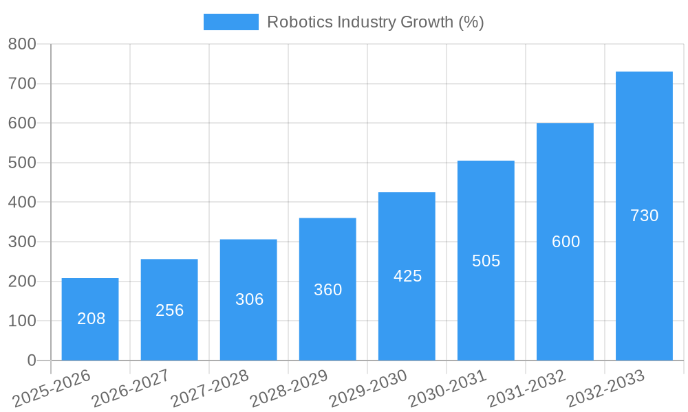 Robotics Industry Growth