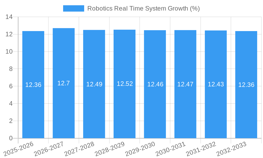 Robotics Real Time System Growth