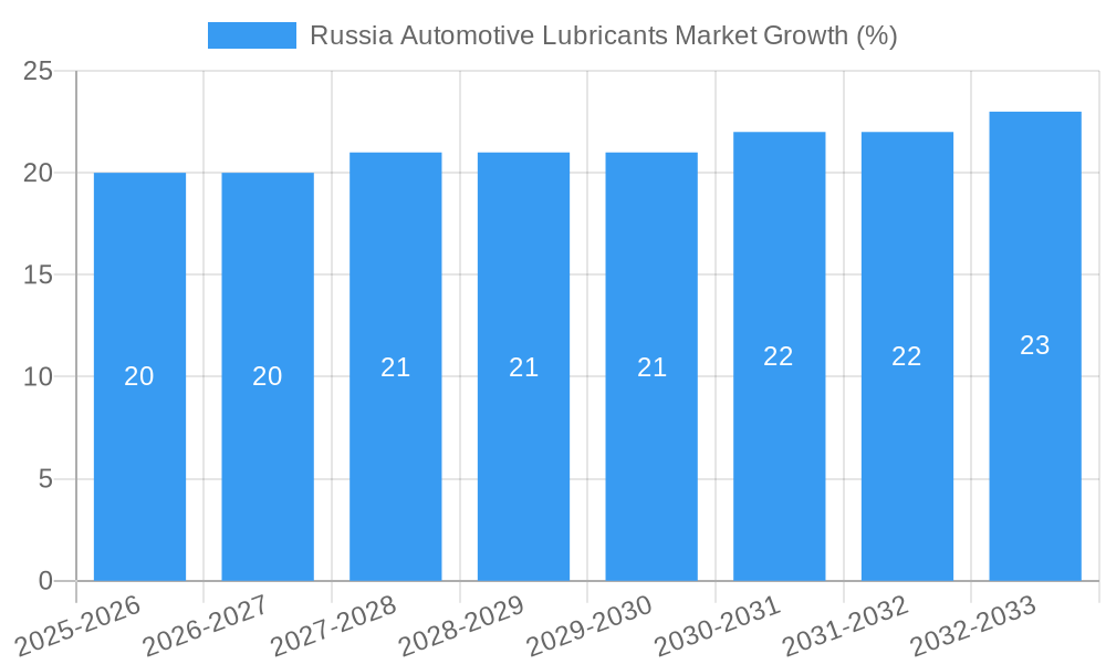 Russia Automotive Lubricants Market Growth