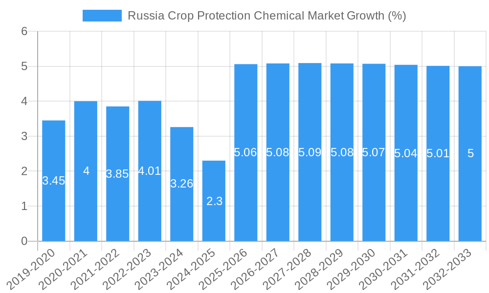 Russia Crop Protection Chemical Market Growth