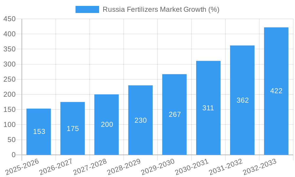 Russia Fertilizers Market Growth