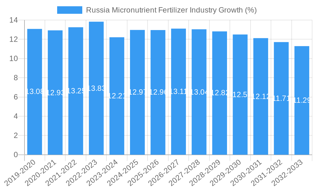 Russia Micronutrient Fertilizer Industry Growth