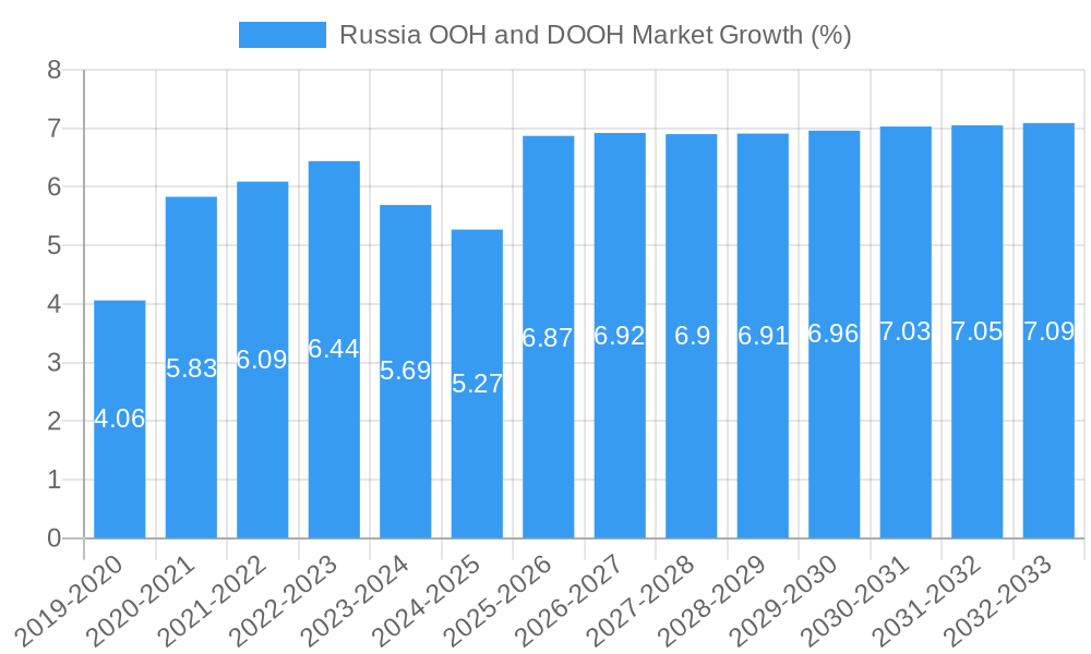 Russia OOH and DOOH Market Growth
