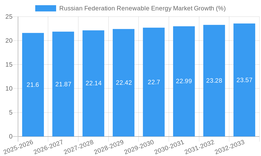 Russian Federation Renewable Energy Market Growth