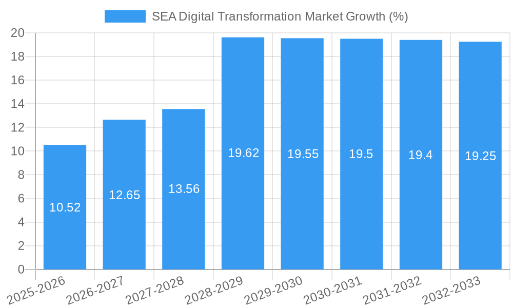 SEA Digital Transformation Market Growth