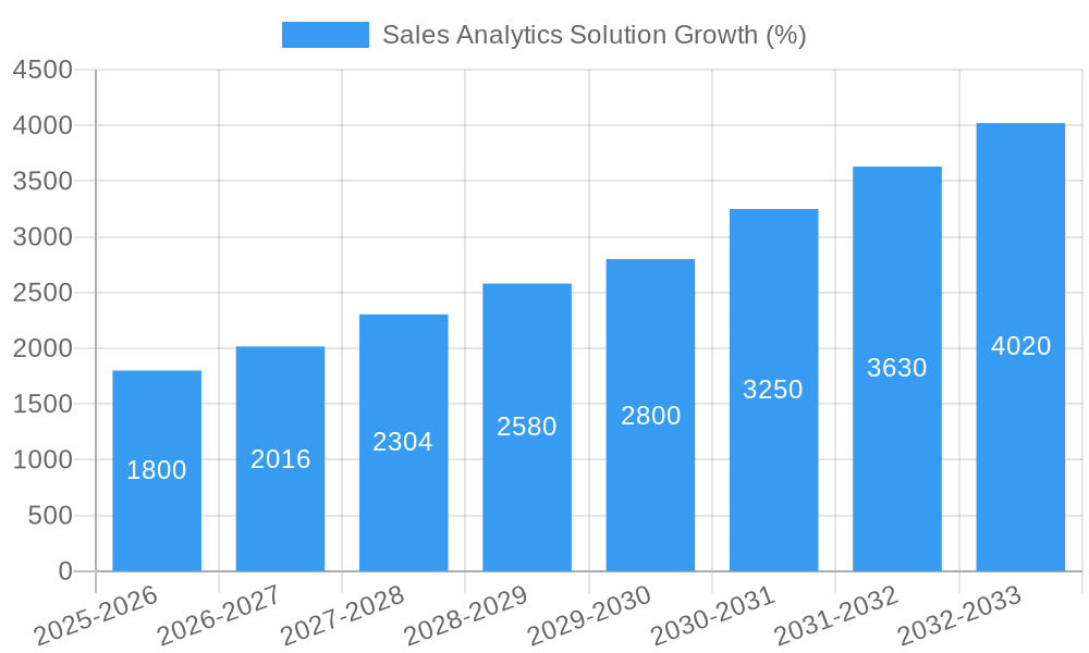 Sales Analytics Solution Growth