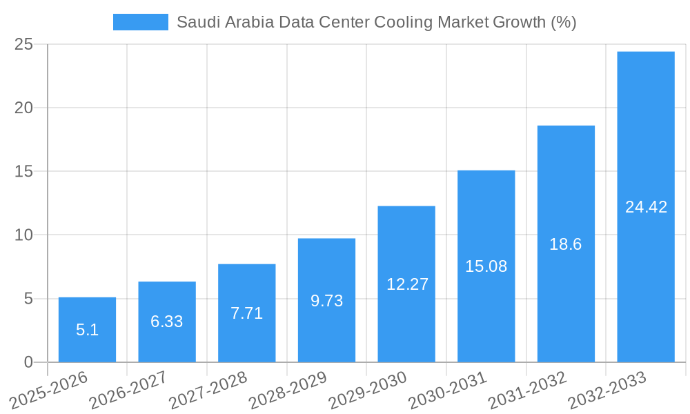 Saudi Arabia Data Center Cooling Market Growth