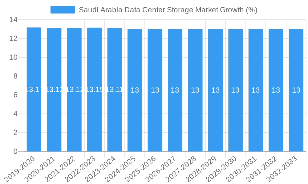 Saudi Arabia Data Center Storage Market Growth