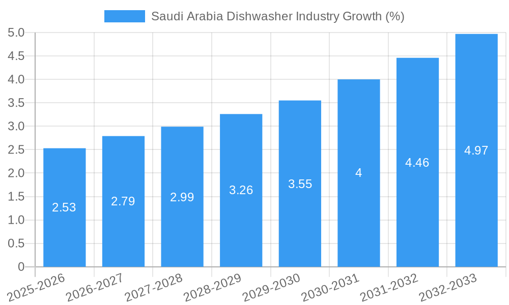 Saudi Arabia Dishwasher Industry Growth