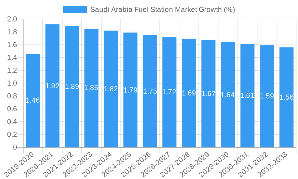 Saudi Arabia Fuel Station Market Growth