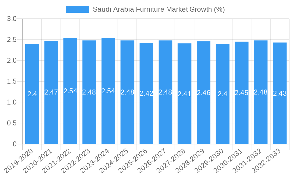Saudi Arabia Furniture Market Growth