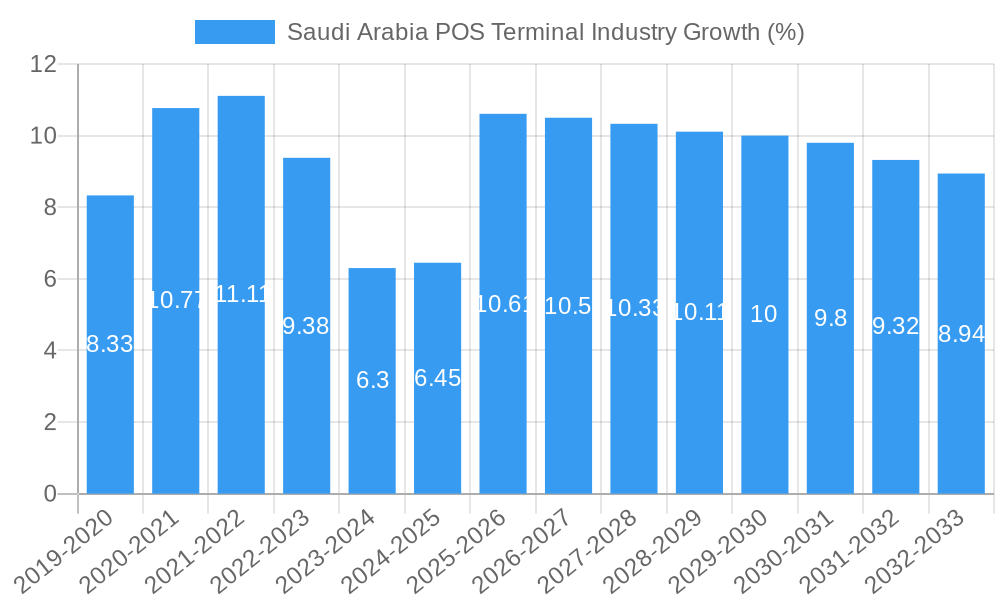 Saudi Arabia POS Terminal Industry Growth