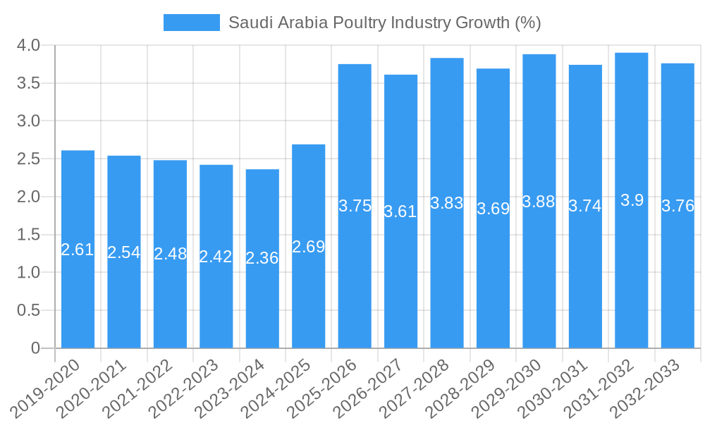 Saudi Arabia Poultry Industry Growth